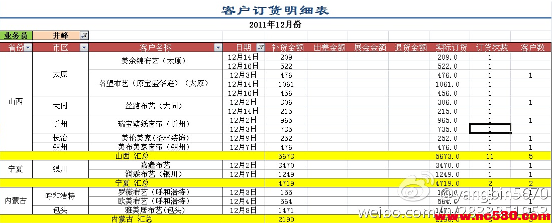 区域业务员销售业绩情况图片