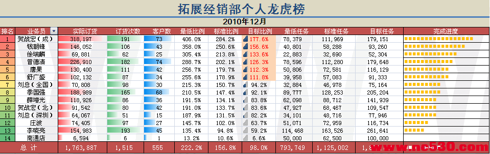 区域业务员销售业绩情况图片