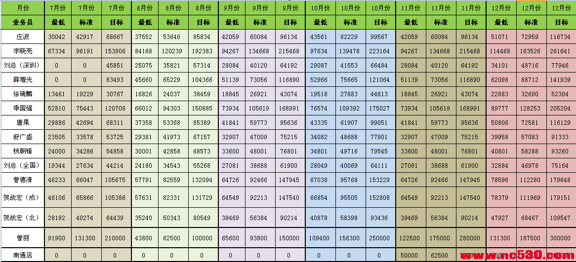 区域业务员销售业绩情况图片