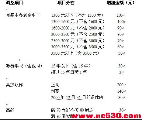 江西企业退休人员基本养老金月人均增加158元 5月中旬前发放到位