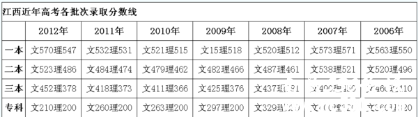 南昌工程学院2013专科分数线