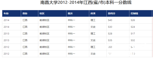 南昌大学在江西的录取线是多少