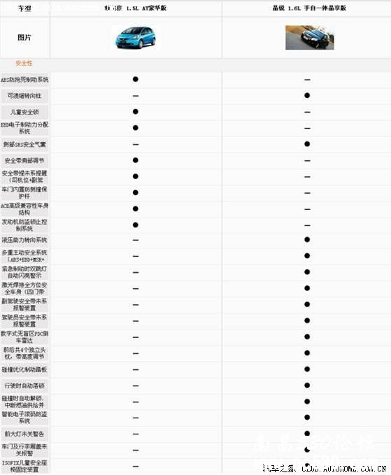 五星级安全小车大比武  Fabia晶锐PK新飞度