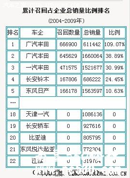 解析美国汽车召回制度：隐瞒代价更高