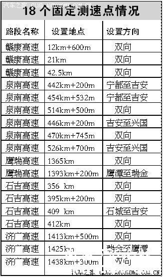 江西全省高速固定测速点大公开！目前最新最全！！（四）