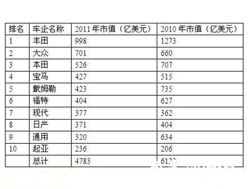 丰田居首 2011市值最高十大车企出炉