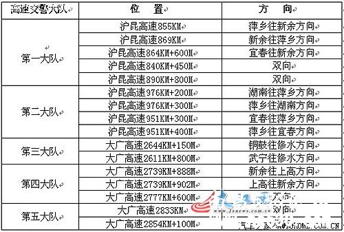 车主注意了 沪昆、大广高速调整16处固定测速点