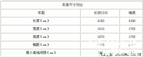 长安cs35与奇瑞瑞虎对比，看来我没选错