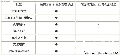 长安cs35与奇瑞瑞虎对比，看来我没选错