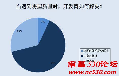 南昌315维权调查结果出炉 七成购房者遭遇房屋纠纷