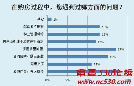 南昌315维权调查结果出炉 七成购房者遭遇房屋纠纷