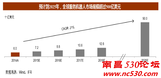 全球机器人市场规模