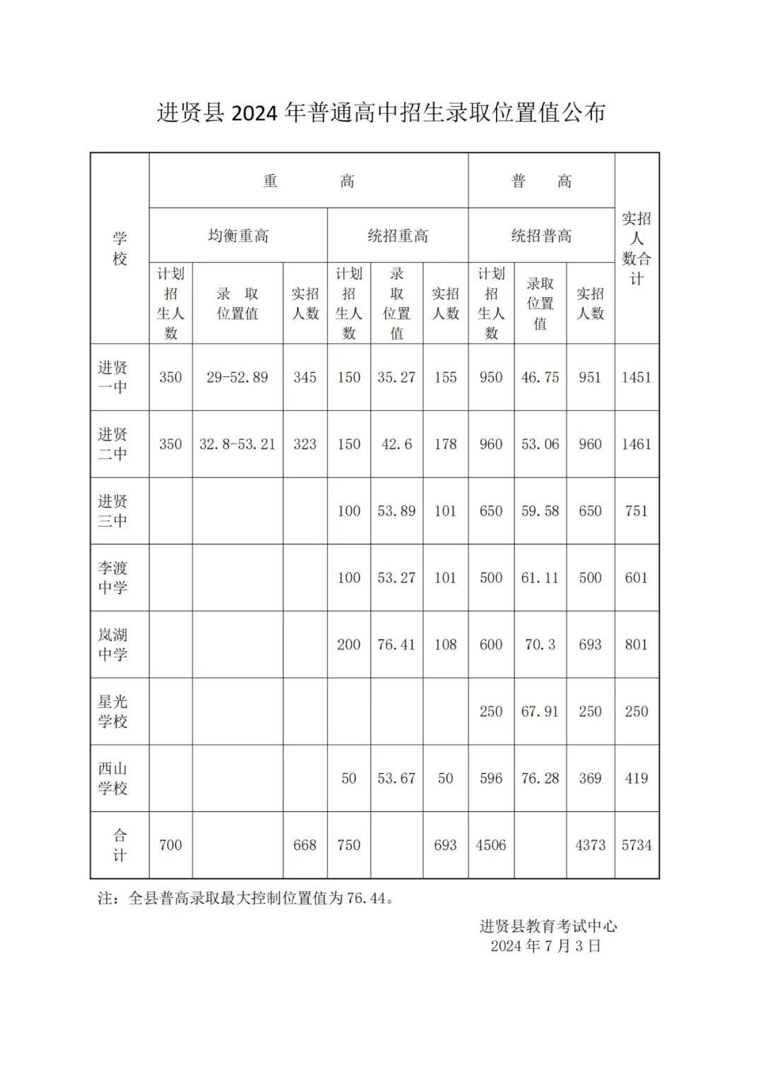 进贤县2024年普通高中招生录取位置值公布