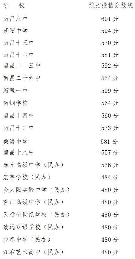 南昌市2024年城区第二批次普通高中统招投档分数线公布