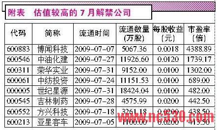 7月估值高的解禁公司名单