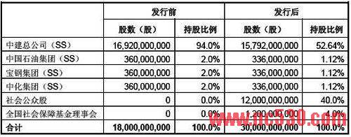 中国建筑发行前后股本